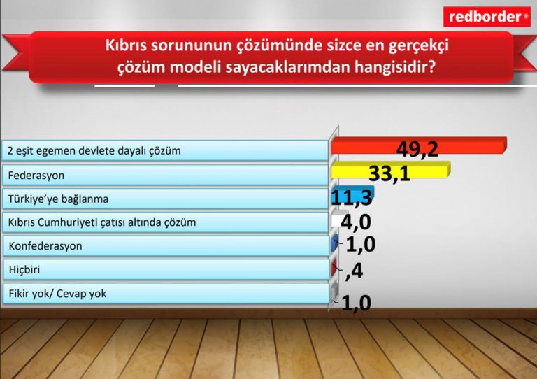 Cumhurbaşkanlığı, Redborder’a anket yaptırdı: “Halk iki devletli çözüme destek veriyor”