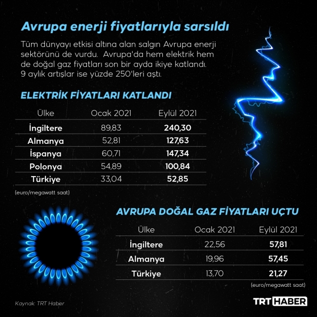 Avrupa enerji fiyatlarıyla sarsıldı: 9 ayda yüzde 250 artış