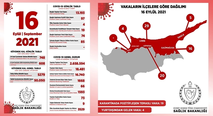  74’ü yerel 97 pozitif vakaya rastlandı