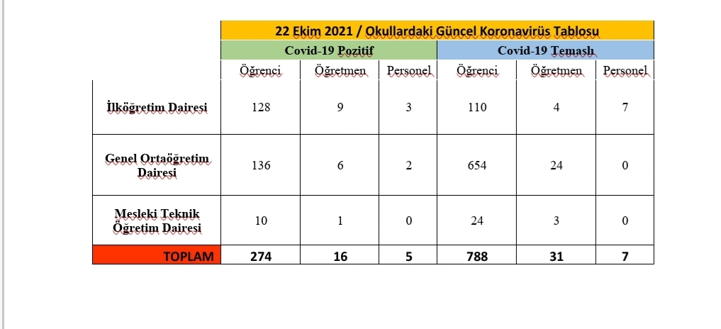 Okullardaki vaka sayıları açıklandı