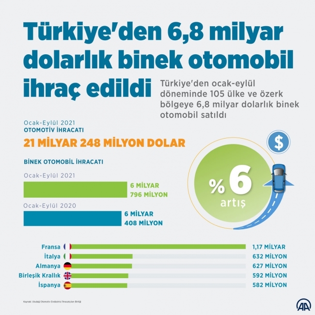 Türkiye'den 105 ülkeye binek otomobil ihraç edildi