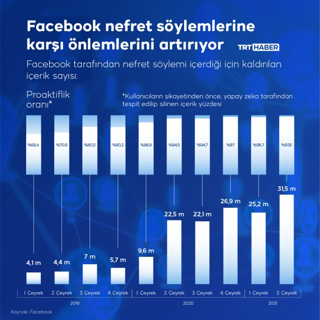 Facebook nefret söylemine karşı önlemlerini artırıyor