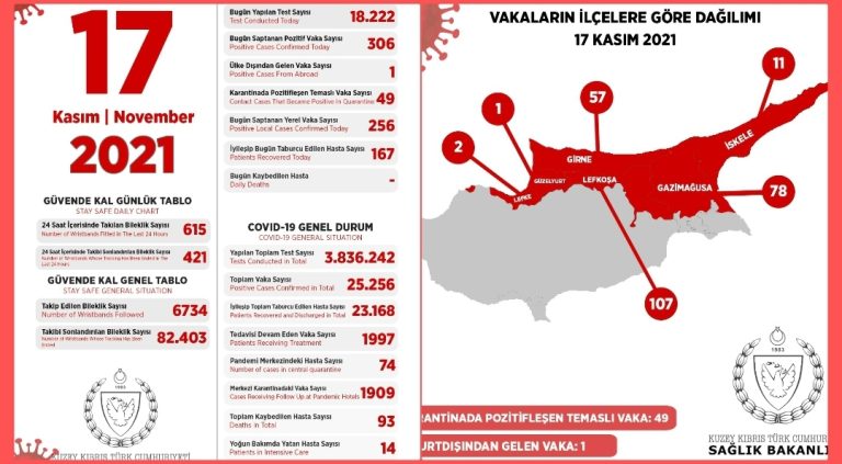 Günlük vaka sayısında yeni rekor!