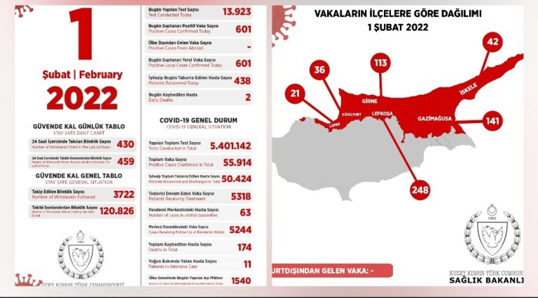 KKTC’de 601 pozitif vakaya rastlandı, 2 kişi vefat etti